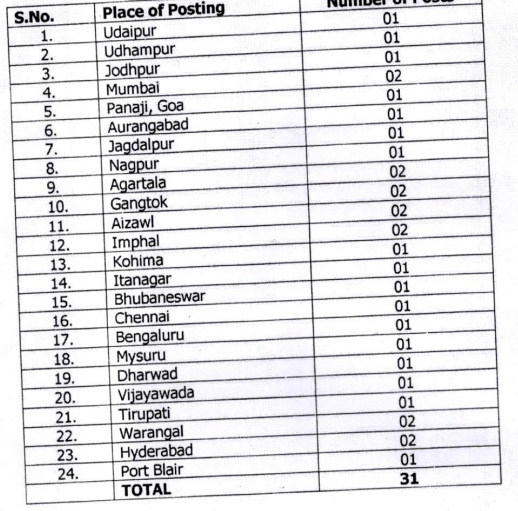 Ministry Of Textiles Recruitment 2023: 30+ Vacancies, Monthly Salary ...