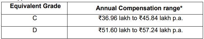 Reserve Bank of India Recruitment 2023