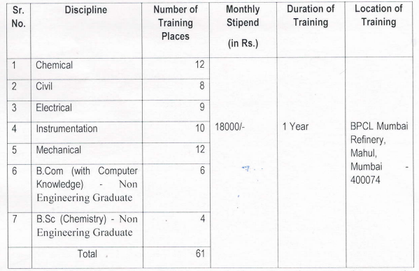  BPCL Recruitment 2023: