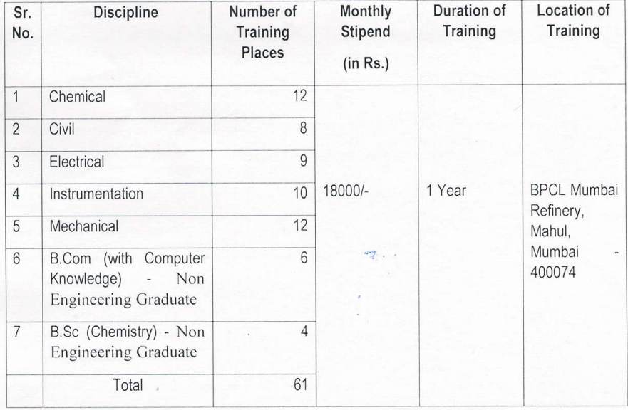 BPCL Recruitment 2023_Post Details1
