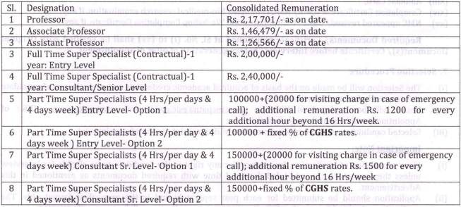 ESIC Recruitment 2023(pay scale}
