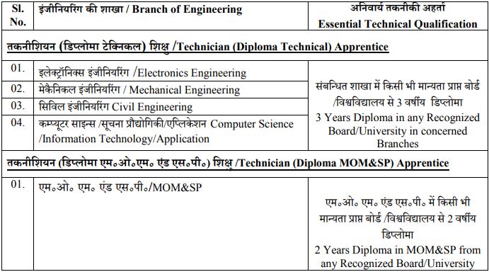 HAL Recruitment 2023 (post name and vacancies)