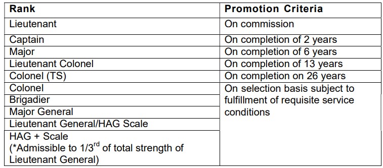 Indian Army Recruitment 2023