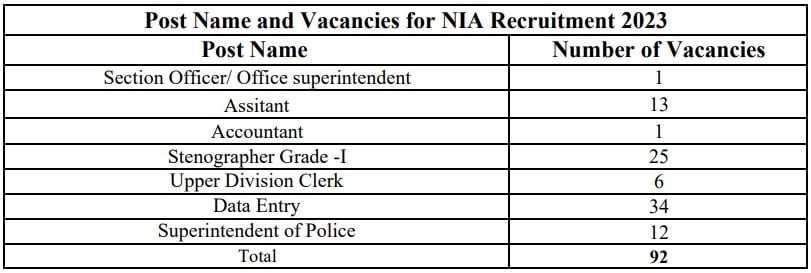 NIA Recruitment 2023