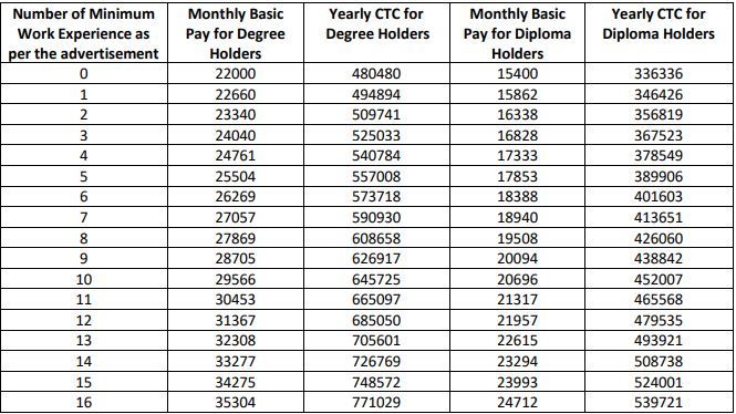 RITES Recruitment 2023 for Salary