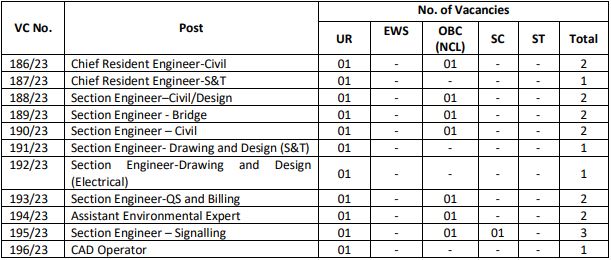 RITES Recruitment 2023 (post name and vacancies)