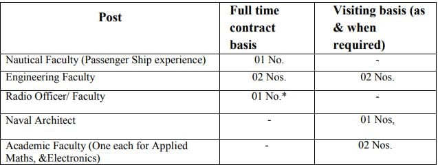 SCI Recruitment 2023