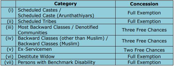 TNPSC Recruitment 2023 (fee concession)