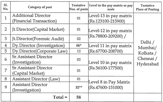 SFIO Recruitment 2023: