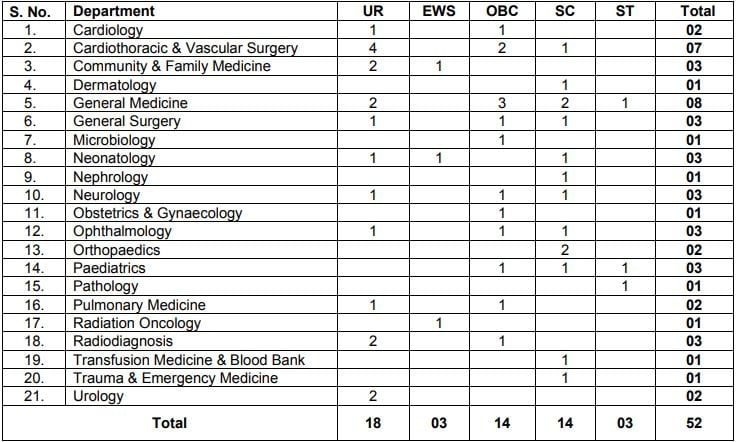 AIIMS Patna Recruitment 2023