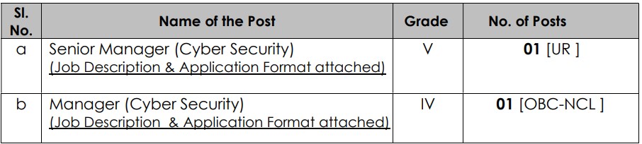 HAL Recruitment 2023 (post name and vacancies)