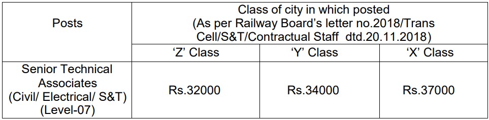 Northern Railway Recruitment 2023 (salary)