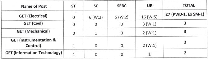 OHPC Recruitment 2023 (post name and vacancies)