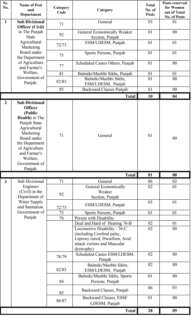 PPSC Recruitment 2023 (post name and vacancies)