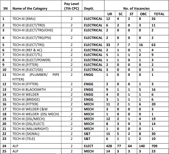 RRC Recruitment 2023 for ALP and Technician