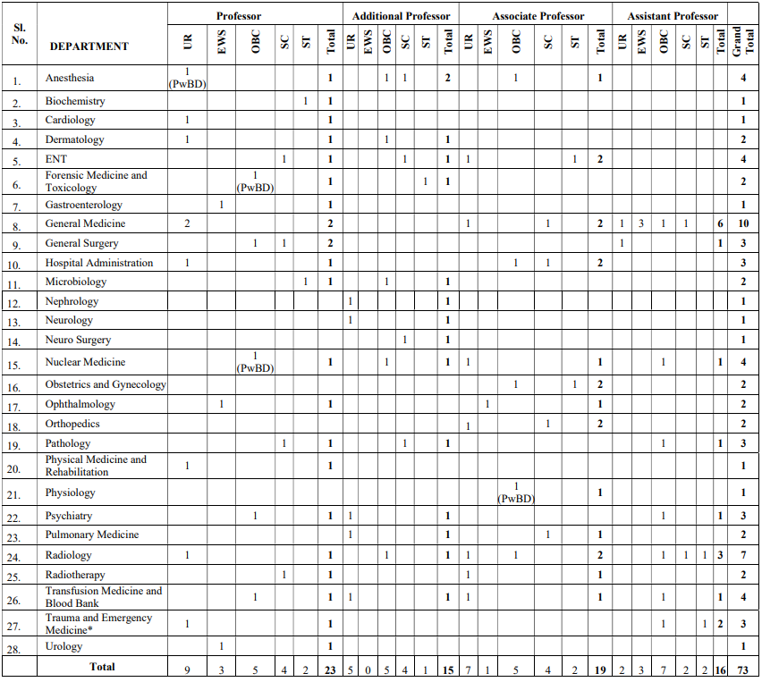  AIIMS Recruitment 2023