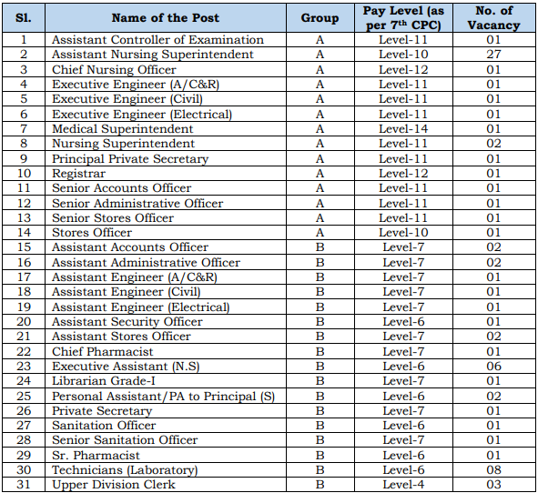 AIIMS Recruitment 2023