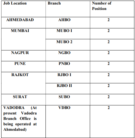 BIS Recruitment 2023