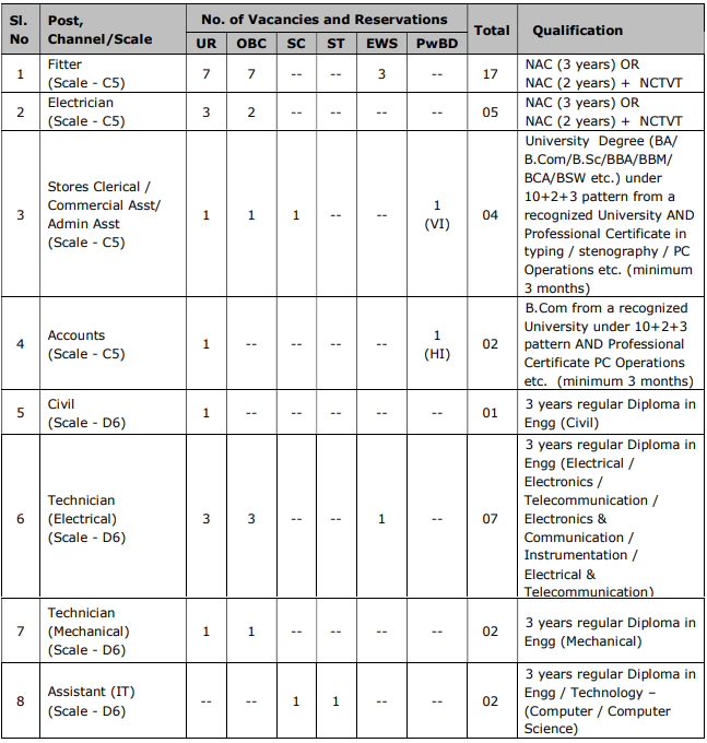 HAL Recruitment 2023 (post name and vacancies)