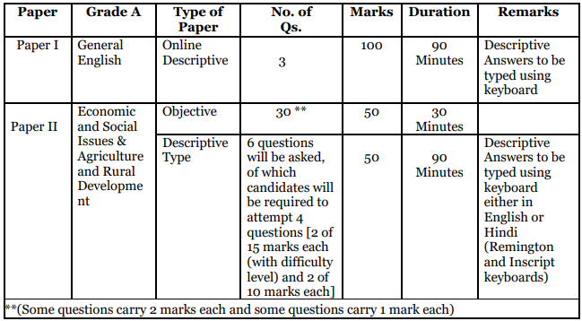 NABARD Recruitment 2023