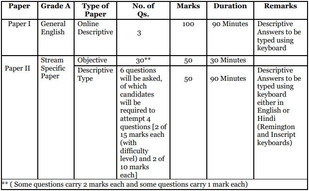 NABARD Recruitment 2023