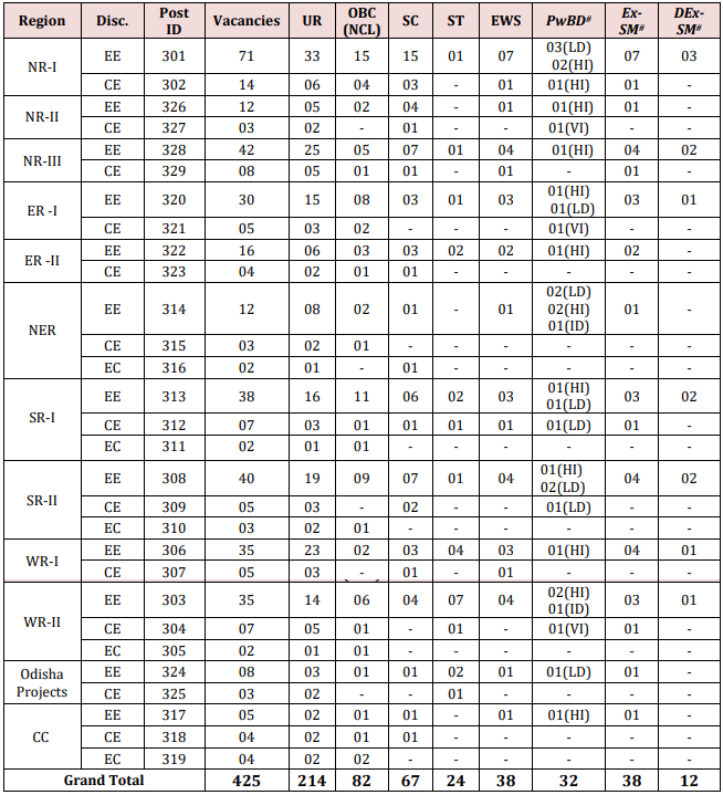 PowerGrid-Recruitment-2023-Vacancy Details