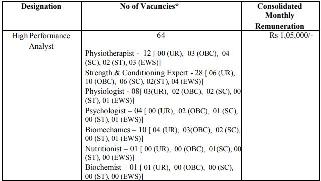 SAI Recruitment 2023 (post name and vacancies)