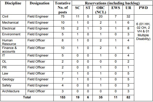 SJVN Recruitment 2023 (post name and vacancies)