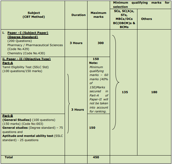 TNPSC Recruitment 2023