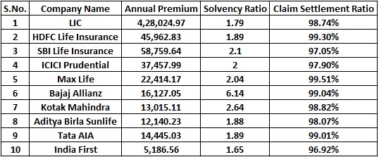 Top Ten Best Term Insurance Companies in India-Financial Details