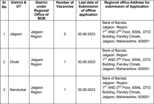 BOB Recruitment 2023: Notification Out, Check Post, Vacancies ...