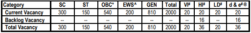 State Bank of India Recruitment 2023: