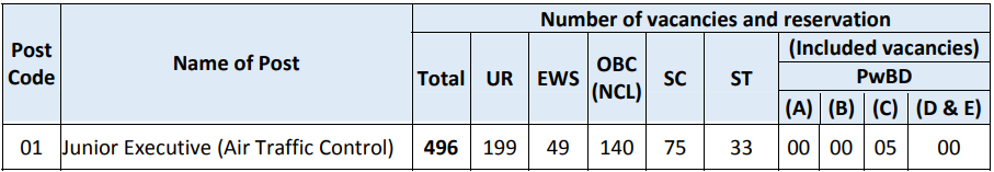 AAI Recruitment 2023 (post name and vacancies)