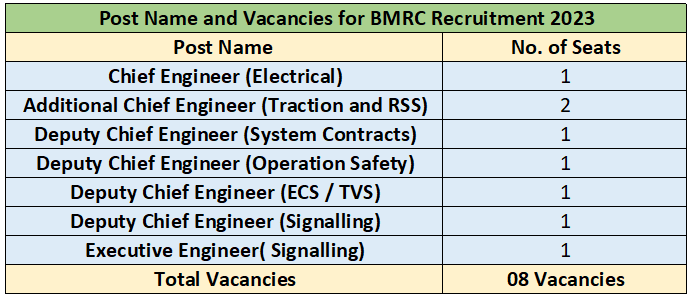 BMRC Recruitment 2023 (post name and vacancies)