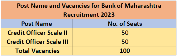 Bank of Maharashtra Recruitment 2023 (post name and vacancies)
