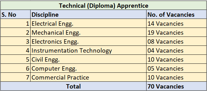Cochin Shipyard Recruitment 2023(Technical apprentice)