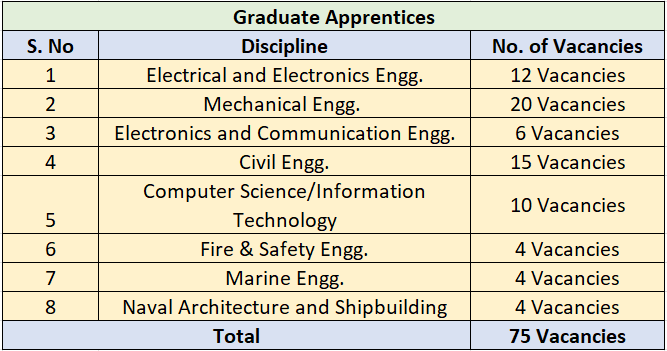Cochin Shipyard Recruitment 2023(graduate apprentice)