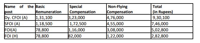 DGCA Recruitment 2023