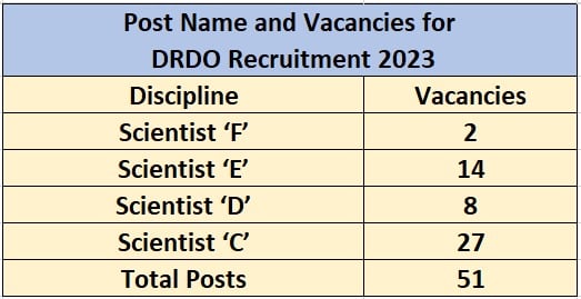 DRDO Recruitment 2023 (vacancies)