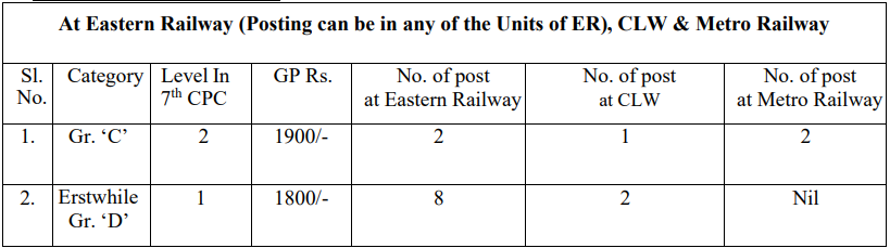 Eastern Railway Recruitment 2023 (post name and vacancies)
