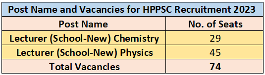 HPPSC Recruitment 2023: New Notification Out For 70+ Vacancies, Check ...