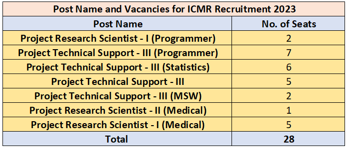 ICMR Recruitment 2023 (post name and vacancies)