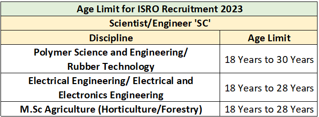 ISRO Recruitment 2023: Monthly Salary Up To 177500, Check Post ...