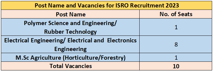 ISRO Recruitment 2023 (post name and vacancies)