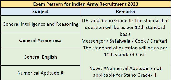 Indian Army Recruitment 2023 (exam pattern)