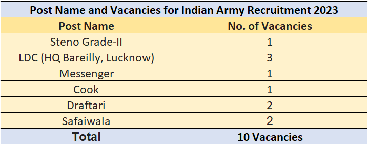 Indian Army Recruitment 2023 (post name and vacancies)