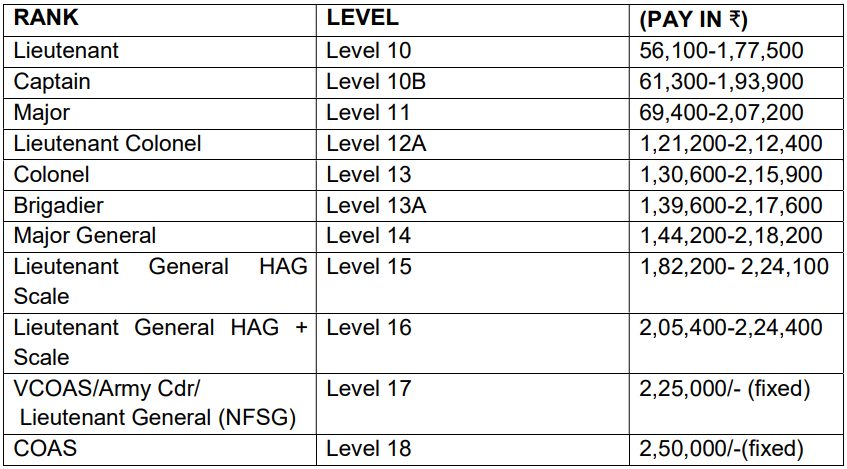 Indian Army Recruitment 2023: New Opportunity Open for 90 Vacancies