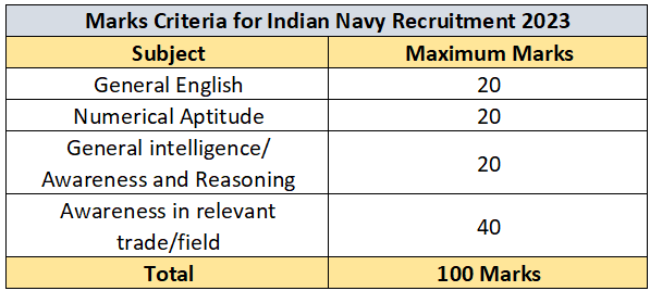 Indian Navy Recruitment 2023 (marks)