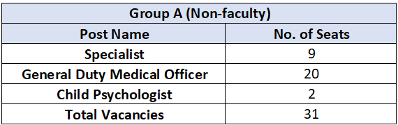 JIPMER Recruitment 2023 (Group A)