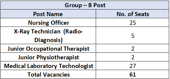 JIPMER Recruitment 2023 (Group B)